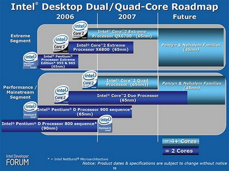 intel quad core roadmap